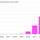 Google Android market share
